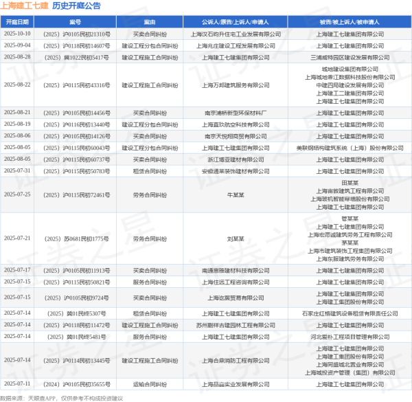 金橘策略 上海建工七建作为被告/被上诉人的1起涉及买卖合同纠纷的诉讼将于2025年7月15日开庭