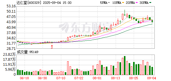 火山策略 达仁堂：2025年半年度归属于上市公司股东的净利润同比增长193.08%