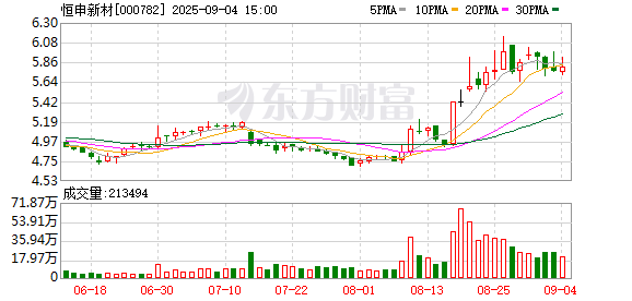 无忧配 恒申新材：2025年半年度公司实现营业收入1217931434.30元